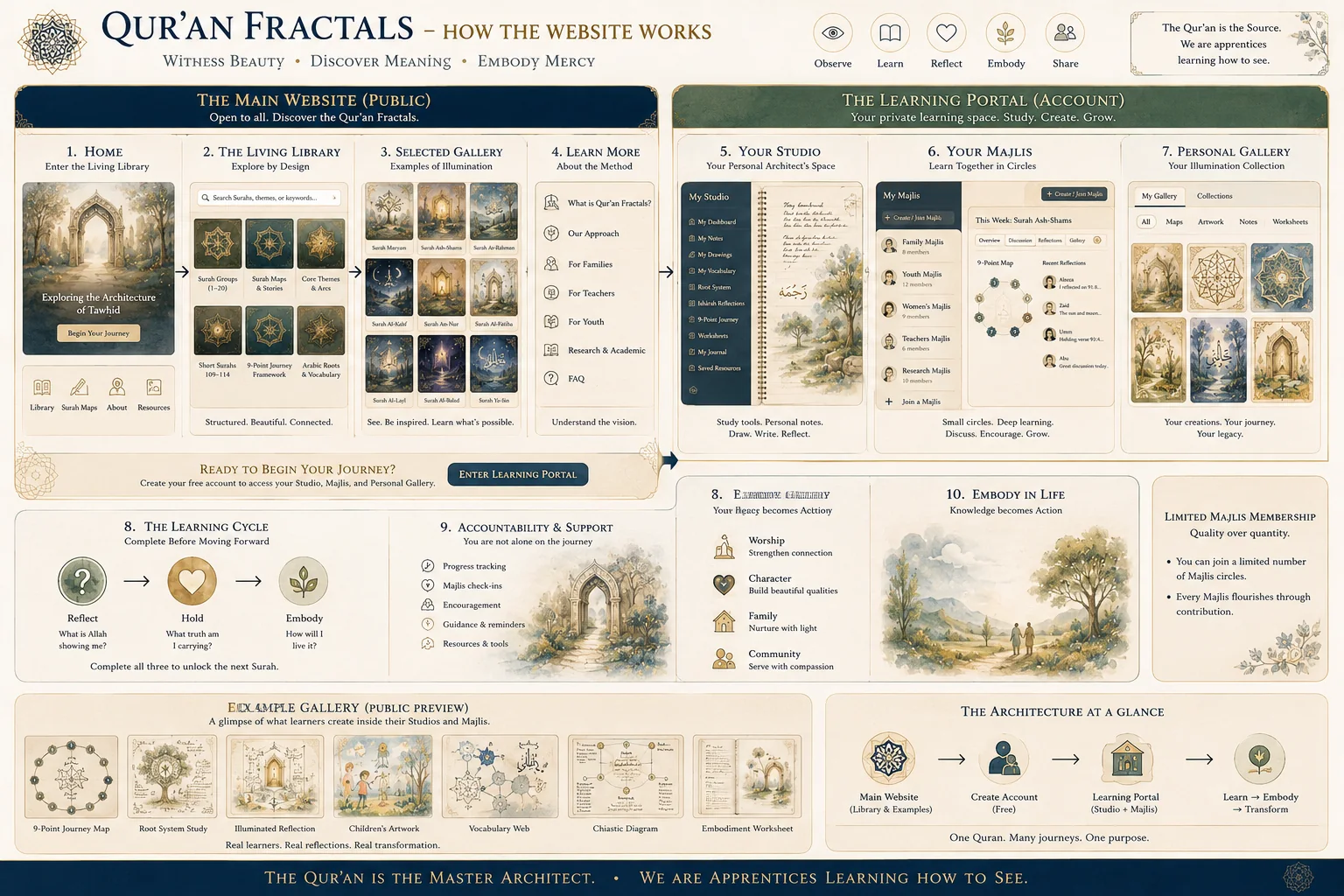 Visual prototype of the future Qur'an Fractals learning portal